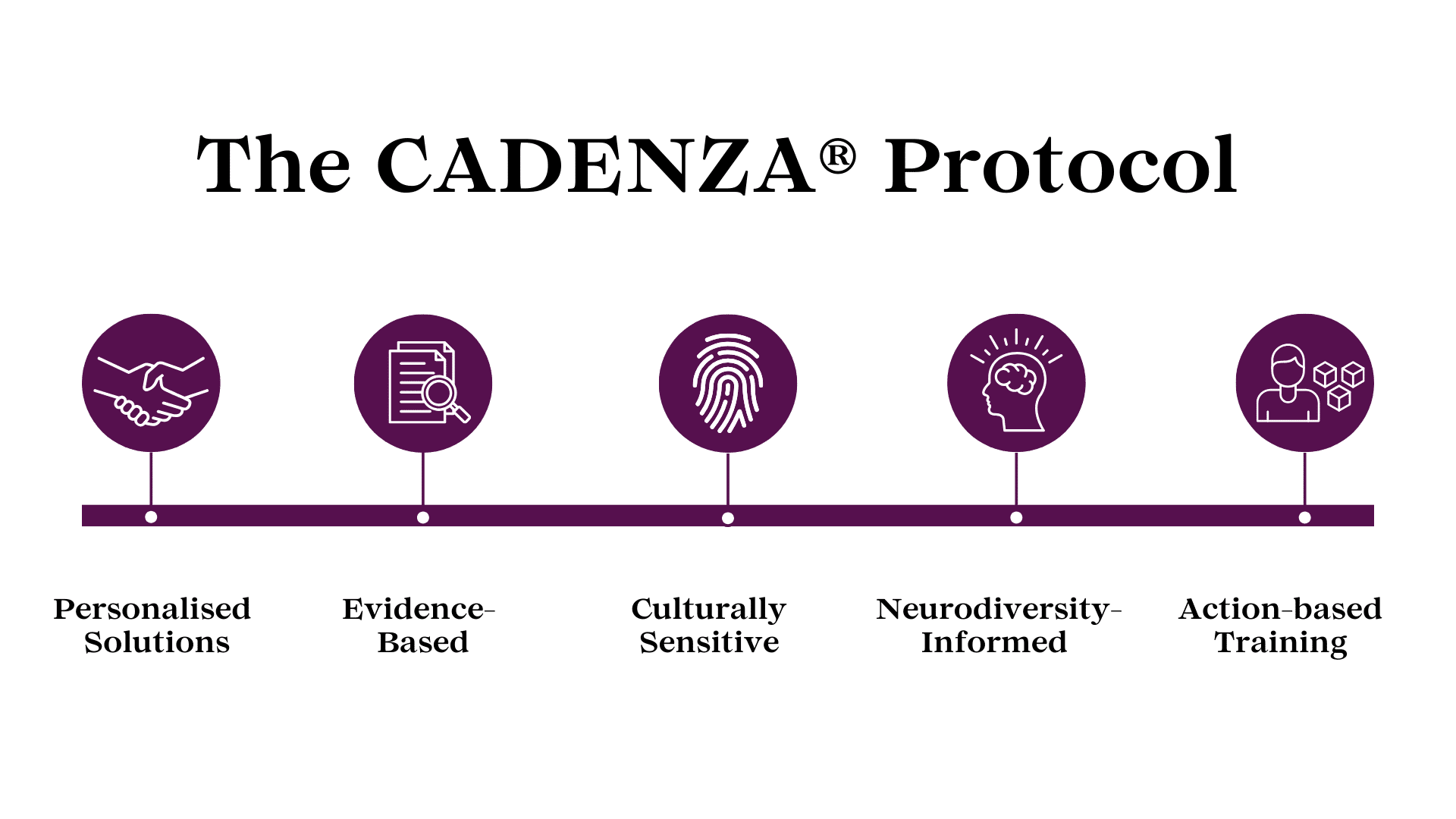 The CADENZA PROTOCOL The Cadenza Protocol